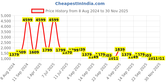 myntra.com Klub Fox Men Skinny Fit Low Distress Heavy Fade Jeans klub fox Price History Graph from 8 Aug 2024 to 30 Nov 2025
