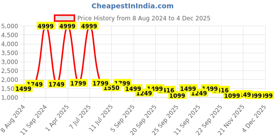 myntra.com Klub Fox Men Skinny Fit Low Distress Light Fade Jeans klub fox Price History Graph from 8 Aug 2024 to 4 Dec 2025