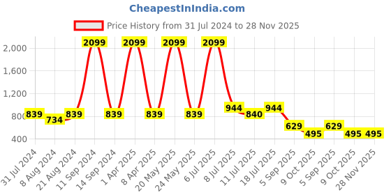 myntra.com Klub Fox Men Skinny Fit Shorts klub fox Price History Graph from 31 Jul 2024 to 28 Nov 2025