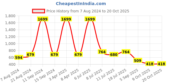 myntra.com Klub Fox Men Skinny Fit Shorts klub fox Price History Graph from 7 Aug 2024 to 20 Oct 2025
