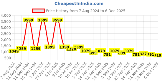 myntra.com Klub Fox Men Skinny Fit Stretchable Jeans klub fox Price History Graph from 7 Aug 2024 to 6 Dec 2025