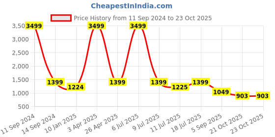 myntra.com Klub Fox Men Slim Fit Chinos Trousers klub fox Price History Graph from 11 Sep 2024 to 23 Oct 2025
