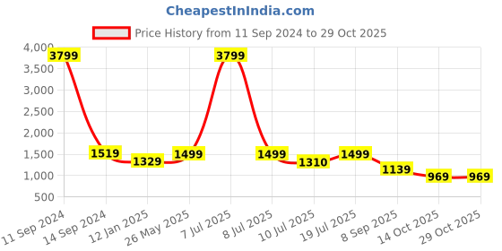 myntra.com Klub Fox Men Slim Fit Chinos Trousers klub fox Price History Graph from 11 Sep 2024 to 29 Oct 2025