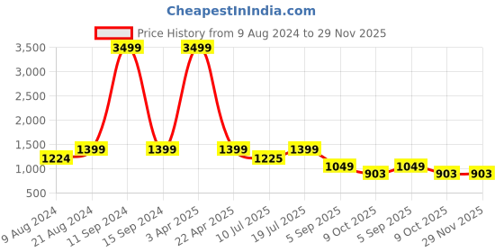 myntra.com Klub Fox Men Slim Fit Chinos Trousers klub fox Price History Graph from 9 Aug 2024 to 29 Nov 2025