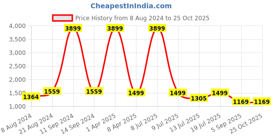 myntra.com Klub Fox Men Slim Fit Heavy Fade Jeans klub fox Price History Graph from 8 Aug 2024 to 24 Oct 2025