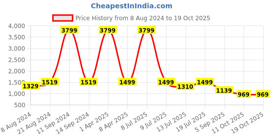 myntra.com Klub Fox Men Slim Fit Heavy Fade Jeans klub fox Price History Graph from 8 Aug 2024 to 18 Oct 2025