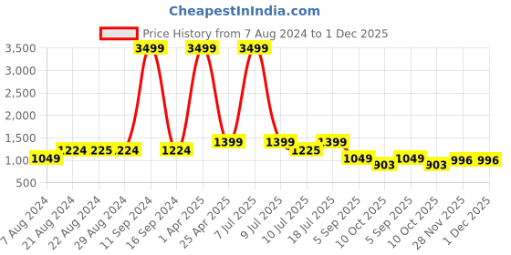 myntra.com Klub Fox Men Slim Fit Jeans klub fox Price History Graph from 7 Aug 2024 to 28 Nov 2025