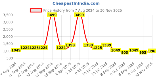 myntra.com Klub Fox Men Slim Fit Jeans klub fox Price History Graph from 7 Aug 2024 to 30 Nov 2025