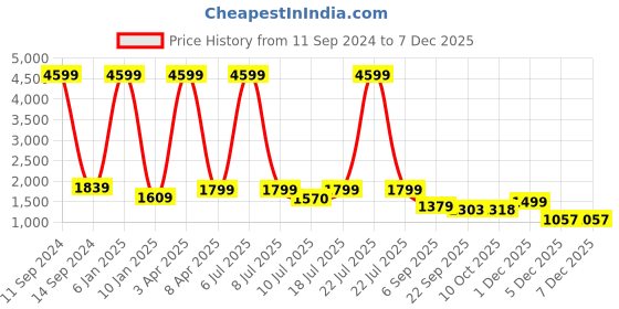 myntra.com Klub Fox Men Slim Fit Jeans klub fox Price History Graph from 11 Sep 2024 to 5 Dec 2025