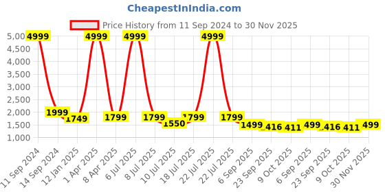 myntra.com Klub Fox Men Slim Fit Jeans klub fox Price History Graph from 11 Sep 2024 to 30 Nov 2025