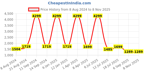 myntra.com Klub Fox Men Slim Fit Jeans klub fox Price History Graph from 8 Aug 2024 to 7 Nov 2025