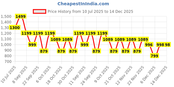 myntra.com Klub Fox Men Slim Fit Low-Rise Corduroy Chinos Trousers klub fox Price History Graph from 10 Jul 2025 to 14 Dec 2025