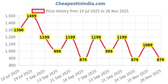 myntra.com Klub Fox Men Slim Fit Low-Rise Corduroy Trousers klub fox Price History Graph from 10 Jul 2025 to 26 Nov 2025