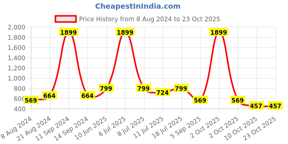 myntra.com Klub Fox Men Slim Fit Opaque Casual Shirt klub fox Price History Graph from 8 Aug 2024 to 23 Oct 2025