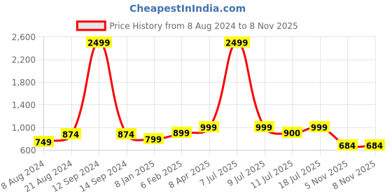 myntra.com Klub Fox Men Slim Fit Opaque Casual Shirt klub fox Price History Graph from 8 Aug 2024 to 7 Nov 2025
