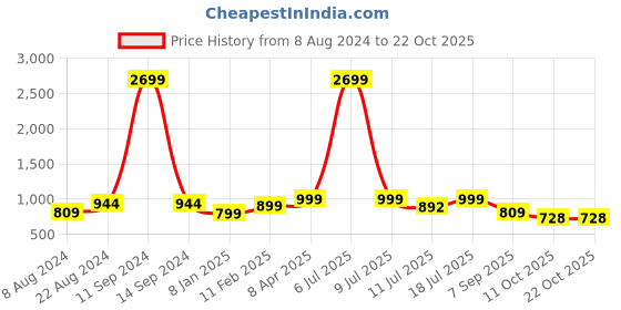 myntra.com Klub Fox Men Slim Fit Opaque Casual Shirt klub fox Price History Graph from 8 Aug 2024 to 22 Oct 2025