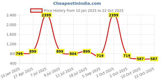 myntra.com Klub Fox Men Slim Fit Opaque Casual Shirt klub fox Price History Graph from 10 Jan 2025 to 22 Oct 2025