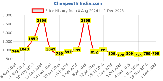 myntra.com Klub Fox Men Slim Fit Opaque Checked Casual Shirt klub fox Price History Graph from 8 Aug 2024 to 30 Nov 2025