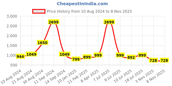 myntra.com Klub Fox Men Slim Fit Opaque Checked Casual Shirt klub fox Price History Graph from 10 Aug 2024 to 8 Nov 2025