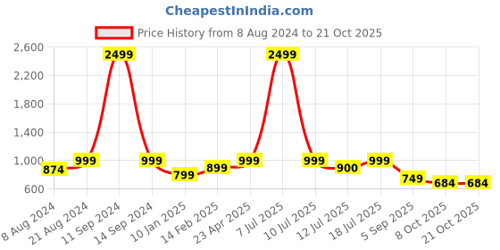 myntra.com Klub Fox Men Slim Fit Opaque Printed Casual Shirt klub fox Price History Graph from 8 Aug 2024 to 21 Oct 2025