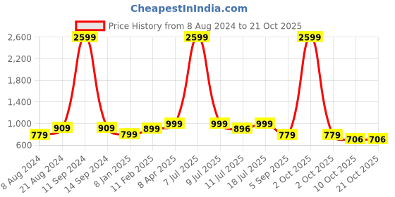 myntra.com Klub Fox Men Slim Fit Opaque Printed Casual Shirt klub fox Price History Graph from 8 Aug 2024 to 19 Oct 2025