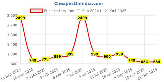myntra.com Klub Fox Men Slim Fit Opaque Printed Casual Shirt klub fox Price History Graph from 11 Sep 2024 to 21 Oct 2025