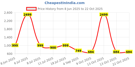 myntra.com Klub Fox Men Slim Fit Opaque Printed Casual Shirt klub fox Price History Graph from 8 Jun 2025 to 21 Oct 2025