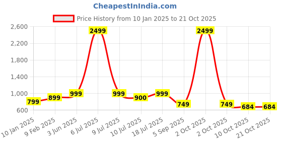 myntra.com Klub Fox Men Slim Fit Opaque Printed Casual Shirt klub fox Price History Graph from 10 Jan 2025 to 21 Oct 2025