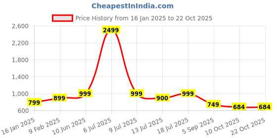 myntra.com Klub Fox Men Slim Fit Opaque Printed Casual Shirt klub fox Price History Graph from 16 Jan 2025 to 21 Oct 2025
