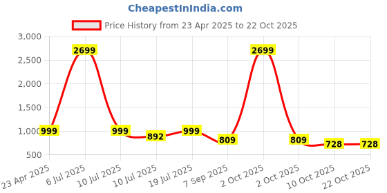 myntra.com Klub Fox Men Slim Fit Opaque Printed Casual Shirt klub fox Price History Graph from 23 Apr 2025 to 21 Oct 2025
