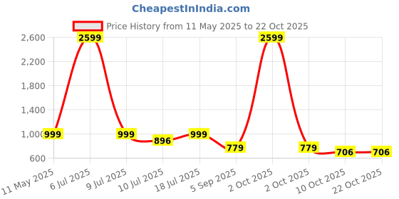 myntra.com Klub Fox Men Slim Fit Opaque Striped Casual Shirt klub fox Price History Graph from 11 May 2025 to 21 Oct 2025