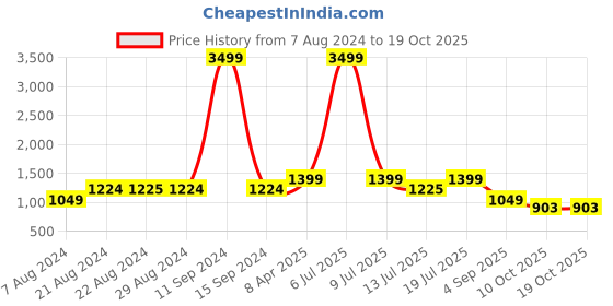 myntra.com Klub Fox Men Slim Fit Slash Knee Jeans klub fox Price History Graph from 7 Aug 2024 to 18 Oct 2025
