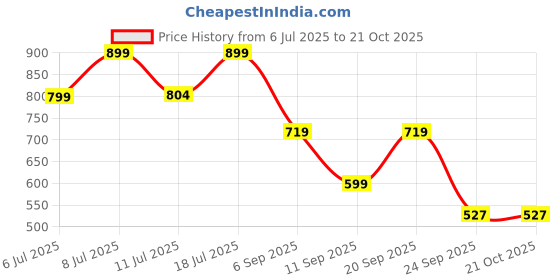 myntra.com Klub Fox Men Slim Fit Spread Collar Geometric Printed Cotton Casual Shirt klub fox Price History Graph from 6 Jul 2025 to 21 Oct 2025