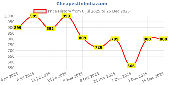 myntra.com Klub Fox Men Slim Fit Spread Collar Geometric Printed Cotton Casual Shirt klub fox Price History Graph from 6 Jul 2025 to 24 Dec 2025