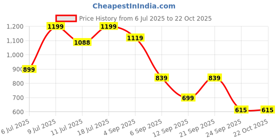 myntra.com Klub Fox Men Slim Fit Spread Collar Tartan Checked Cotton Casual Shirt klub fox Price History Graph from 6 Jul 2025 to 22 Oct 2025