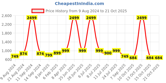 myntra.com Klub Fox Men Slim Fit Tartan Checks Opaque Checked Casual Shirt klub fox Price History Graph from 9 Aug 2024 to 21 Oct 2025