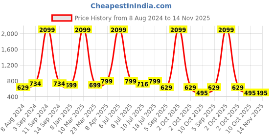 myntra.com Klub Fox Men Slim Fit Tartan Checks Opaque Checked Casual Shirt klub fox Price History Graph from 8 Aug 2024 to 14 Nov 2025