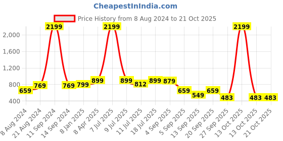myntra.com Klub Fox Men Slim Fit Tartan Checks Opaque Checked Casual Shirt klub fox Price History Graph from 8 Aug 2024 to 21 Oct 2025
