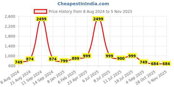myntra.com Klub Fox Men Slim Fit Tartan Checks Opaque Checked Casual Shirt klub fox Price History Graph from 8 Aug 2024 to 3 Nov 2025