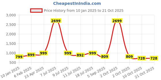 myntra.com Klub Fox Men Slim Fit Tartan Checks Opaque Checked Casual Shirt klub fox Price History Graph from 10 Jan 2025 to 21 Oct 2025