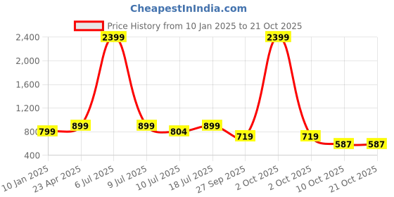 myntra.com Klub Fox Men Slim Fit Tartan Checks Opaque Checked Casual Shirt klub fox Price History Graph from 10 Jan 2025 to 21 Oct 2025