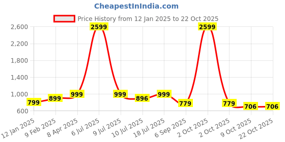 myntra.com Klub Fox Men Slim Fit Tartan Checks Opaque Checked Casual Shirt klub fox Price History Graph from 12 Jan 2025 to 22 Oct 2025