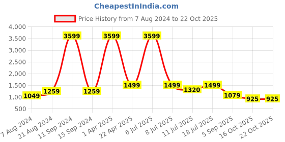 myntra.com Klub Fox Men Slim Fit Trousers klub fox Price History Graph from 7 Aug 2024 to 21 Oct 2025