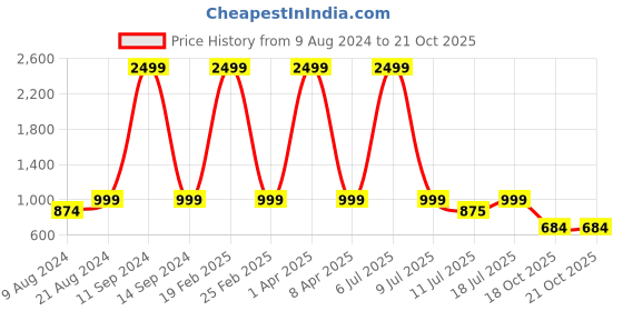 myntra.com Klub Fox Men Slim Fit Trousers klub fox Price History Graph from 9 Aug 2024 to 21 Oct 2025