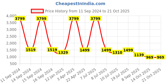 myntra.com Klub Fox Men Slim Fit Trousers klub fox Price History Graph from 11 Sep 2024 to 21 Oct 2025
