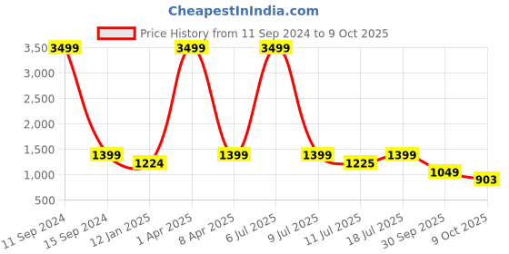 myntra.com Klub Fox Men Slim Fit Trousers klub fox Price History Graph from 11 Sep 2024 to 9 Oct 2025