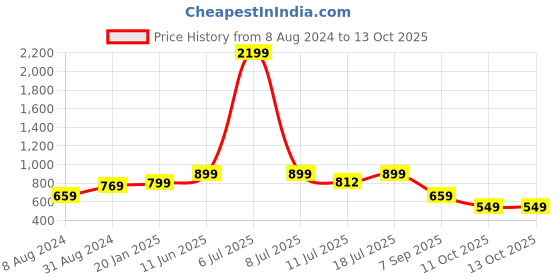 myntra.com Klub Fox Men Slim Fit Windowpane Checks Opaque Checked Casual Shirt klub fox Price History Graph from 8 Aug 2024 to 13 Oct 2025