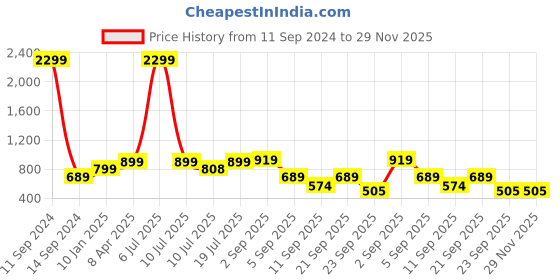 myntra.com Klub Fox Men Slim Fit Windowpane Checks Opaque Checked Casual Shirt klub fox Price History Graph from 11 Sep 2024 to 29 Nov 2025
