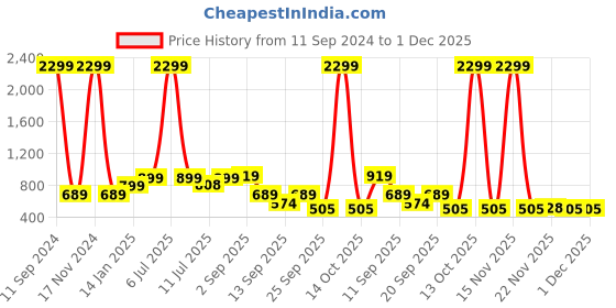 myntra.com Klub Fox Men Slim Fit Windowpane Checks Opaque Checked Casual Shirt klub fox Price History Graph from 11 Sep 2024 to 1 Dec 2025