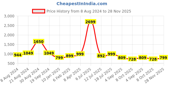 myntra.com Klub Fox Men Slim Fit Windowpane Checks Opaque Checked Casual Shirt klub fox Price History Graph from 8 Aug 2024 to 28 Nov 2025